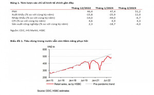 HSBC: Việt Nam vẫn thấy những cơ hội xuất hiện trong nghịch cảnh